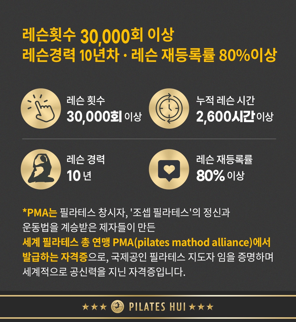 레슨 횟수 30,000회 이상, 누적 레슨 시간 2,600시간 이상, 레슨 경력 10년, 재등록률 80% 이상 기록.